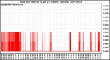 Milwaukee Weather Rain per Minute (Last 24 Hours) (inches)