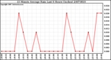 Milwaukee Weather 15 Minute Average Rain Last 6 Hours (Inches)