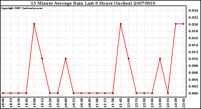 Milwaukee Weather 15 Minute Average Rain Last 6 Hours (Inches)