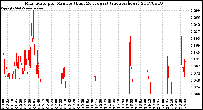 Milwaukee Weather Rain Rate per Minute (Last 24 Hours) (inches/hour)