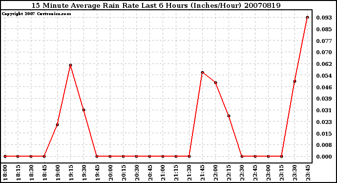 Milwaukee Weather 15 Minute Average Rain Rate Last 6 Hours (Inches/Hour)