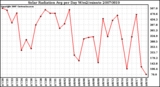 Milwaukee Weather Solar Radiation Avg per Day W/m2/minute