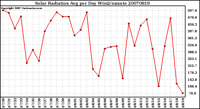 Milwaukee Weather Solar Radiation Avg per Day W/m2/minute