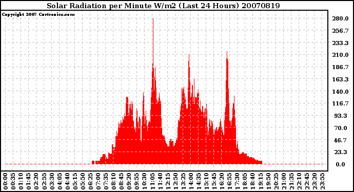 Milwaukee Weather Solar Radiation per Minute W/m2 (Last 24 Hours)