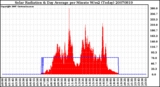 Milwaukee Weather Solar Radiation & Day Average per Minute W/m2 (Today)