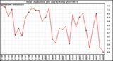 Milwaukee Weather Solar Radiation per Day KW/m2