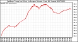 Milwaukee Weather Outdoor Temp (vs) Heat Index per Minute (Last 24 Hours)