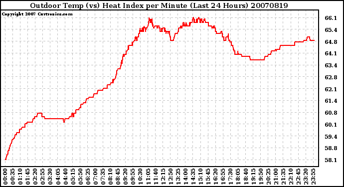 Milwaukee Weather Outdoor Temp (vs) Heat Index per Minute (Last 24 Hours)