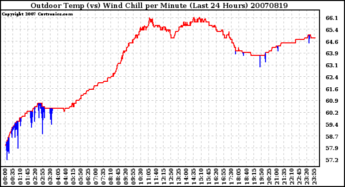 Milwaukee Weather Outdoor Temp (vs) Wind Chill per Minute (Last 24 Hours)