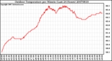 Milwaukee Weather Outdoor Temperature per Minute (Last 24 Hours)