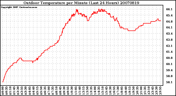 Milwaukee Weather Outdoor Temperature per Minute (Last 24 Hours)