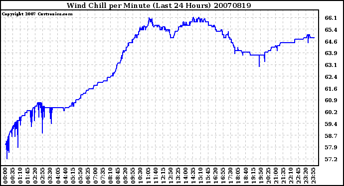 Milwaukee Weather Wind Chill per Minute (Last 24 Hours)