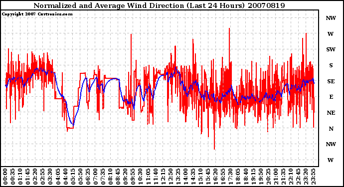 Milwaukee Weather Normalized and Average Wind Direction (Last 24 Hours)