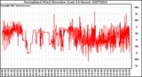 Milwaukee Weather Normalized Wind Direction (Last 24 Hours)