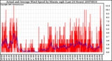 Milwaukee Weather Actual and Average Wind Speed by Minute mph (Last 24 Hours)