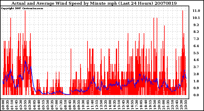 Milwaukee Weather Actual and Average Wind Speed by Minute mph (Last 24 Hours)