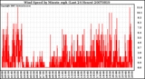 Milwaukee Weather Wind Speed by Minute mph (Last 24 Hours)