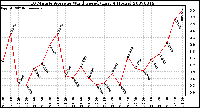 Milwaukee Weather 10 Minute Average Wind Speed (Last 4 Hours)