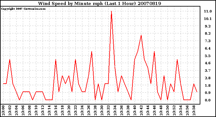 Milwaukee Weather Wind Speed by Minute mph (Last 1 Hour)