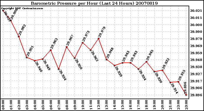 Milwaukee Weather Barometric Pressure per Hour (Last 24 Hours)