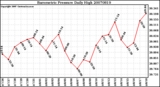 Milwaukee Weather Barometric Pressure Daily High