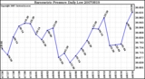 Milwaukee Weather Barometric Pressure Daily Low