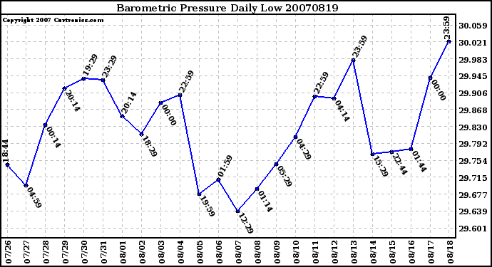 Milwaukee Weather Barometric Pressure Daily Low