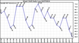 Milwaukee Weather Wind Chill Daily Low