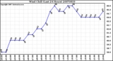 Milwaukee Weather Wind Chill (Last 24 Hours)