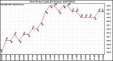 Milwaukee Weather Dew Point (Last 24 Hours)