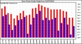 Milwaukee Weather Dew Point Daily High/Low