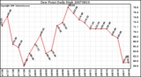 Milwaukee Weather Dew Point Daily High