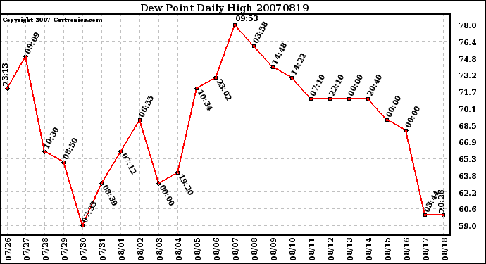 Milwaukee Weather Dew Point Daily High