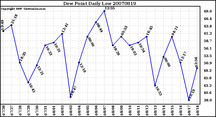 Milwaukee Weather Dew Point Daily Low