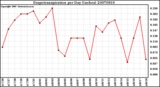 Milwaukee Weather Evapotranspiration per Day (Inches)