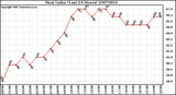 Milwaukee Weather Heat Index (Last 24 Hours)