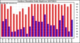 Milwaukee Weather Outdoor Humidity Daily High/Low