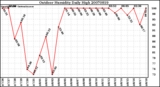 Milwaukee Weather Outdoor Humidity Daily High