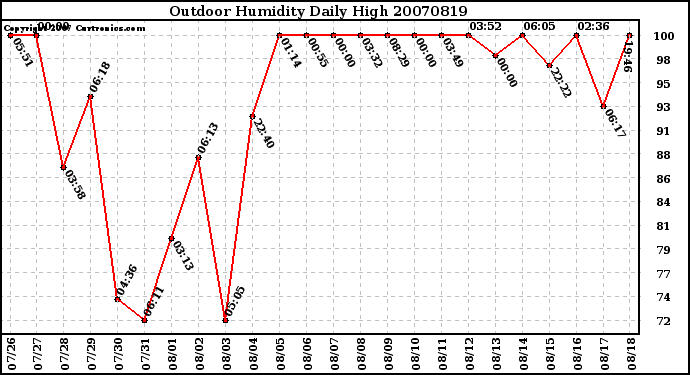 Milwaukee Weather Outdoor Humidity Daily High