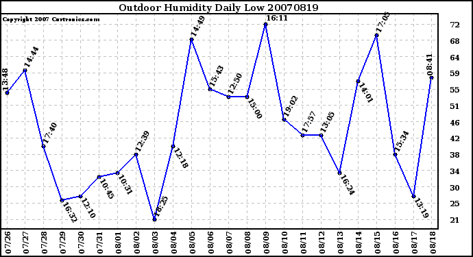 Milwaukee Weather Outdoor Humidity Daily Low