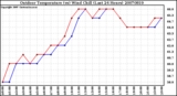 Milwaukee Weather Outdoor Temperature (vs) Wind Chill (Last 24 Hours)