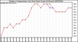 Milwaukee Weather Outdoor Temperature (vs) Dew Point (Last 24 Hours)