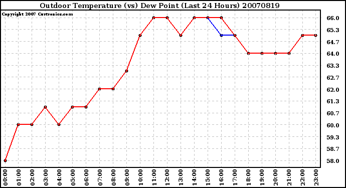 Milwaukee Weather Outdoor Temperature (vs) Dew Point (Last 24 Hours)