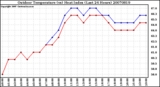 Milwaukee Weather Outdoor Temperature (vs) Heat Index (Last 24 Hours)