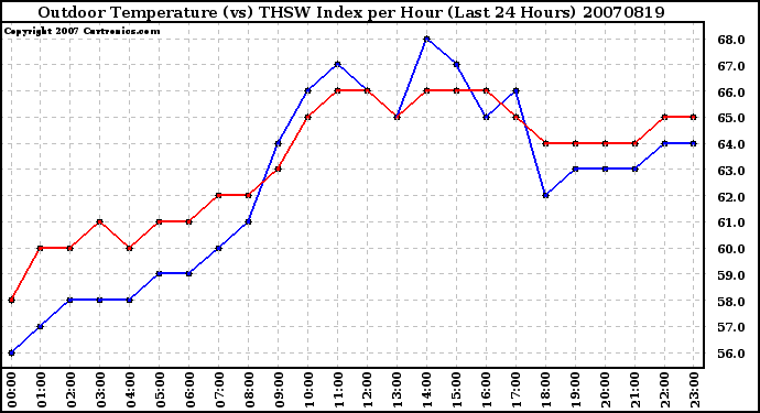 Milwaukee Weather Outdoor Temperature (vs) THSW Index per Hour (Last 24 Hours)