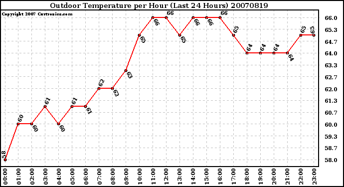 Milwaukee Weather Outdoor Temperature per Hour (Last 24 Hours)