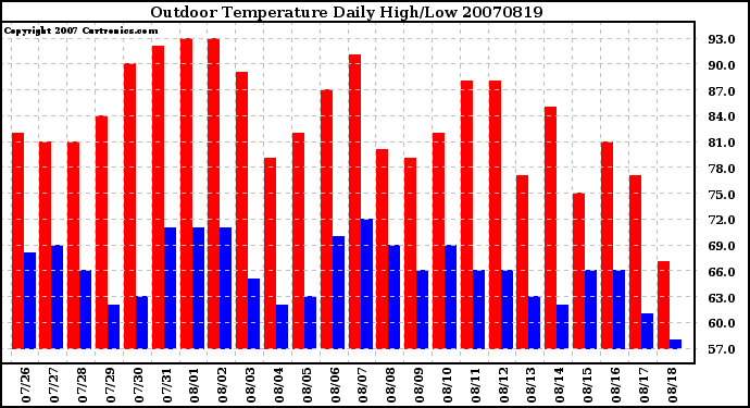 Milwaukee Weather Outdoor Temperature Daily High/Low