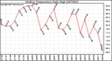 Milwaukee Weather Outdoor Temperature Daily High