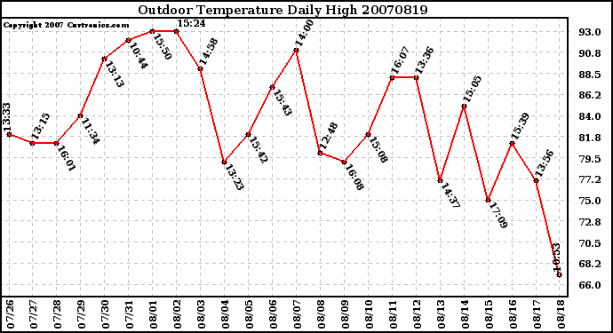 Milwaukee Weather Outdoor Temperature Daily High