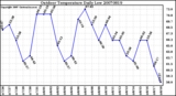 Milwaukee Weather Outdoor Temperature Daily Low